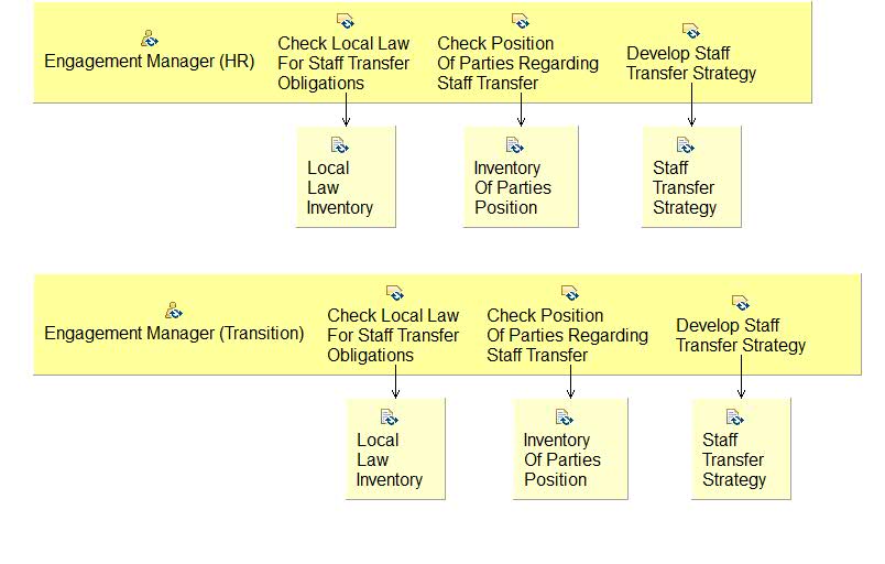 Activity detail diagram: 02.05 - Investigate Obligations Of Staff Transfer